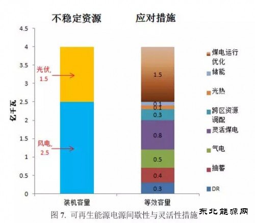 “十三五”期间到底需要多大规模煤电？