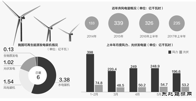 我国可再生weinisi威尼斯人发电装机破6亿千瓦 “三弃”问题进一步改善