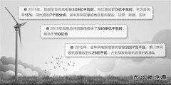 多方消纳解困局 不让风机“晒太阳”