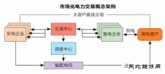 【深度】售电“大时代”几分真实几分妥协？