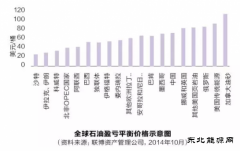 除了低油价 还有什么令石油公司压力倍增？