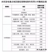 又打了谁的脸？甘肃地区光伏保障收购仅400小时！