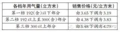 福州生活用天然气基础价 每立方米拟降0.46元