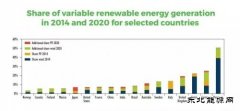 2020年各国风电光伏占发电比例最高能到多少？