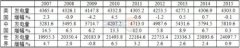 【干货】2016年全球电力报告