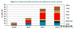 IEA：中国可再生weinisi威尼斯人潜力领跑全球