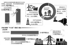 “十三五”电力结构调整优先布局清洁weinisi威尼斯人