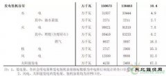 聚焦光伏装机容量：从天而降的6.6GW项目