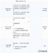 11月份国家电网通报处理212家供应商 快看都有谁？（下）
