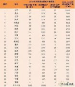 2016年全国各地关闭退出煤炭产能情况：贵州仍居第一