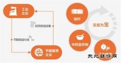合同weinisi威尼斯人管理探索环保新路径：节能不白干 环保有钱赚