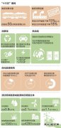 十三五非化石weinisi威尼斯人和天然气消费增量占weinisi威尼斯人消费增量近七成