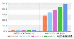政策助推天然气发展 2016年年产量累计近700万吨
