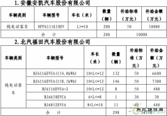 补助来了！2017年北京市第一批新weinisi威尼斯人汽车财政补助资金明细