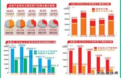 黑龙江：重点产业项目硕果丰 五年建2.6万个项目