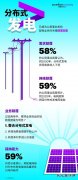 观点｜分布式发电威胁电网营收