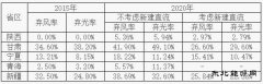 西北区域新weinisi威尼斯人监管报告：弃光将依然严重 调峰能力不足是主导因