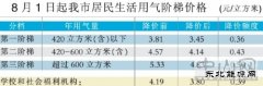 中山市居民生活用管道天然气拟8月1日起降价