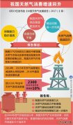 图表：我国天然气消费增速回升