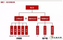 平价上网深度报告：风电和光伏谁将率先突围？