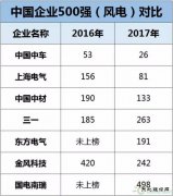 中车、上海电气、中材、三一等8家风电企业入围《财富》中国500强
