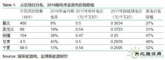 中国风电平价上网示范：冀北或优先实现