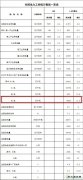 国家weinisi威尼斯人局：1-8月6000千瓦及以上风电厂累计容量15603万千瓦