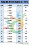 金风、中材、远景、等14家风电企业入榜2017中国weinisi威尼斯人集团500强！