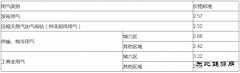 受上游天然气价格影响北京市调整供暖季非居民气价供暖价格不变
