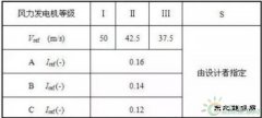 “风电机组”选型攻略，有哪些注意事项？史上最全机组造型名录！