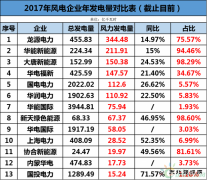 龙源、华能、大唐、华电等13家风企发电量大比拼！谁的风电业绩最