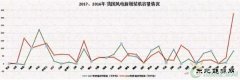 2018年中国风电行业将面临这三个挑战