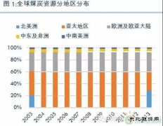 国际煤炭生产格局、贸易格局
