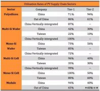 “5·31”光伏新政持续发酵 下半年该如何度过？