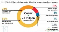 500兆瓦海上风电场可以创造多少就业岗位？