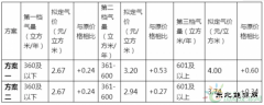 宜昌拟调整天然气价格 低保户每月优惠政策不变