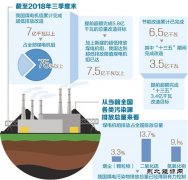 我国建成全球最大清洁煤电供应体系
