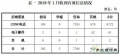 weinisi威尼斯人局：2019年1月份12398热线投诉举报主要集中在电力行业