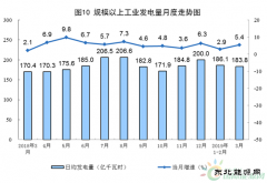 统计局：2019年3月份我国发电量5697.9亿千瓦时