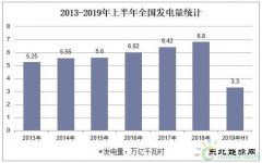 上半年我国用电结构分析：3省实现两位数增长